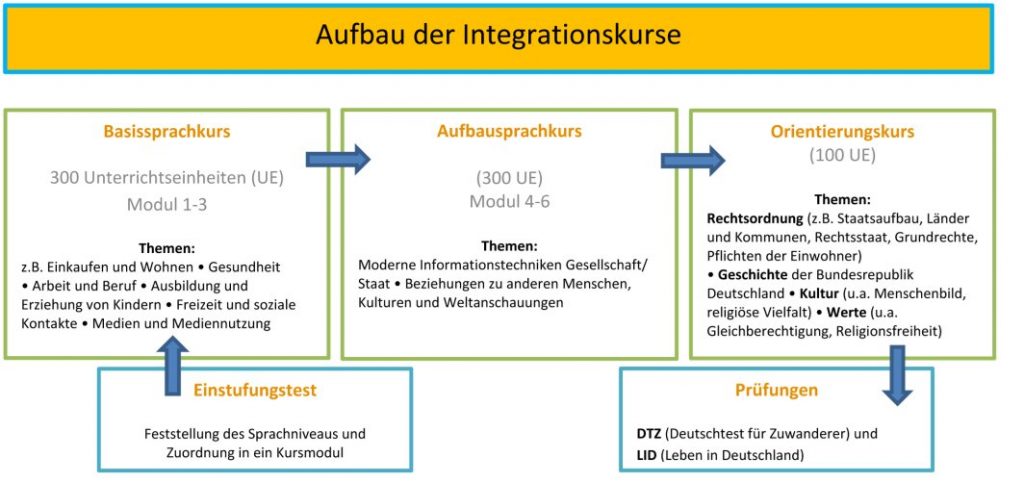 Schematische Darstellung des Aufbaus der Deutsch-Integrationskurse.